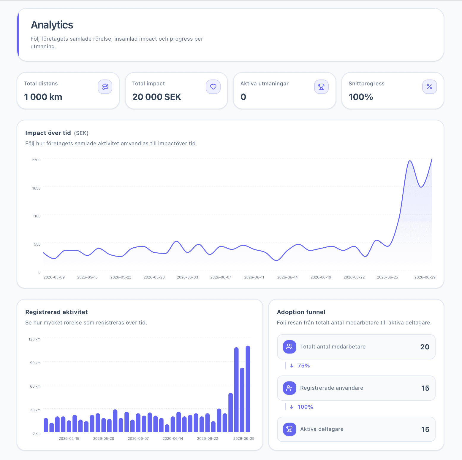 Förhandsvisning av PulseImpacts dashboard
